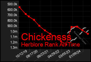 Total Graph of Chickensss