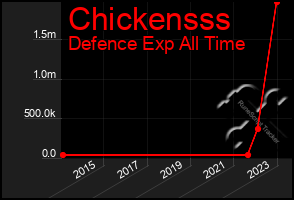 Total Graph of Chickensss