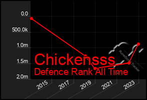 Total Graph of Chickensss