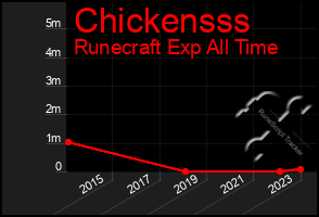 Total Graph of Chickensss