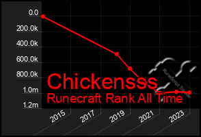 Total Graph of Chickensss