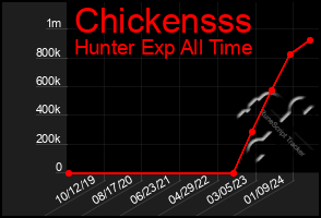 Total Graph of Chickensss