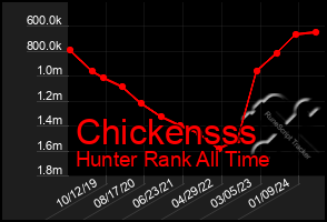 Total Graph of Chickensss