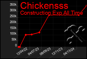 Total Graph of Chickensss