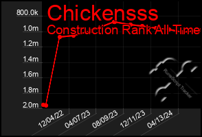 Total Graph of Chickensss