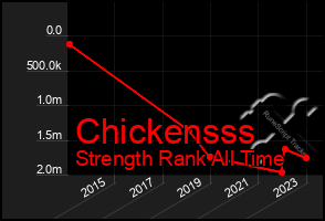 Total Graph of Chickensss