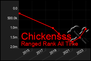 Total Graph of Chickensss