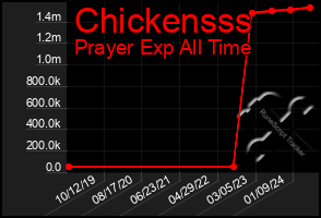 Total Graph of Chickensss