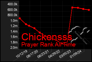 Total Graph of Chickensss