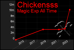 Total Graph of Chickensss