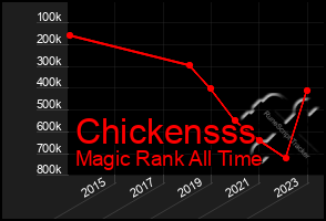 Total Graph of Chickensss