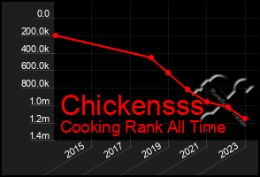 Total Graph of Chickensss