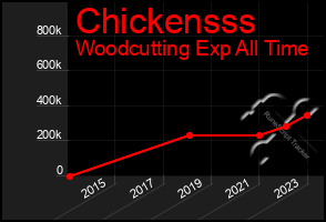 Total Graph of Chickensss