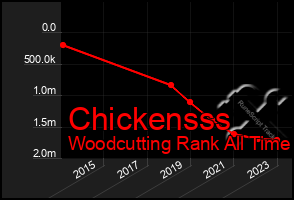 Total Graph of Chickensss