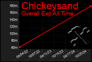 Total Graph of Chickeysand