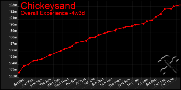 Last 31 Days Graph of Chickeysand