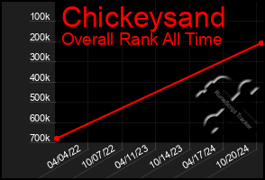 Total Graph of Chickeysand