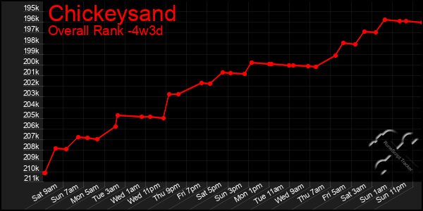 Last 31 Days Graph of Chickeysand