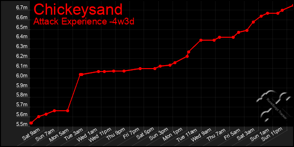 Last 31 Days Graph of Chickeysand