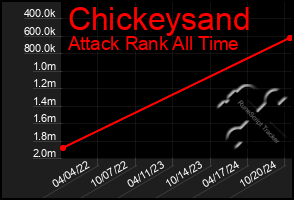 Total Graph of Chickeysand