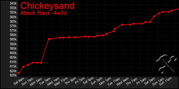 Last 31 Days Graph of Chickeysand