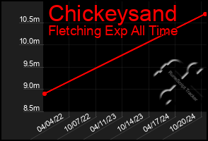 Total Graph of Chickeysand