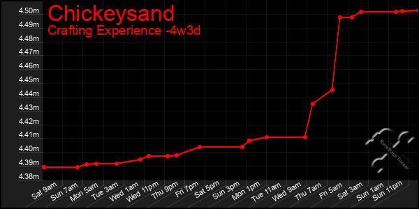 Last 31 Days Graph of Chickeysand