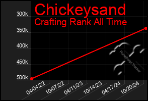 Total Graph of Chickeysand