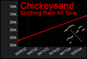 Total Graph of Chickeysand