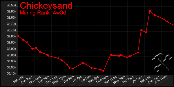 Last 31 Days Graph of Chickeysand