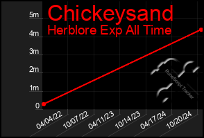 Total Graph of Chickeysand