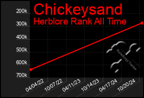 Total Graph of Chickeysand