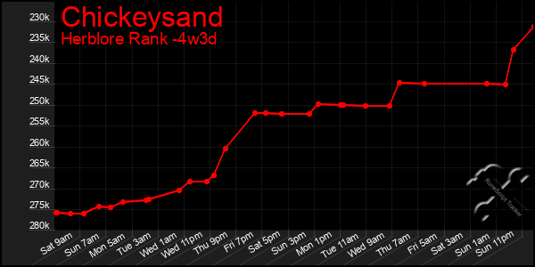 Last 31 Days Graph of Chickeysand