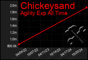 Total Graph of Chickeysand