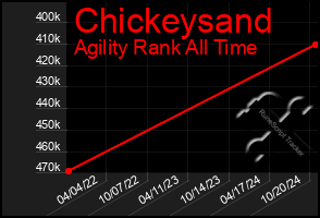 Total Graph of Chickeysand