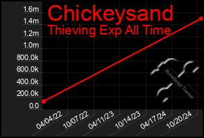 Total Graph of Chickeysand