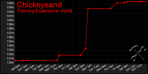 Last 31 Days Graph of Chickeysand