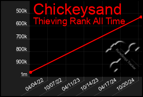 Total Graph of Chickeysand