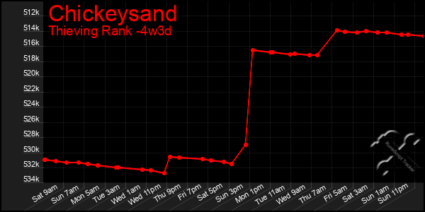 Last 31 Days Graph of Chickeysand