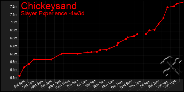 Last 31 Days Graph of Chickeysand