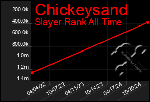 Total Graph of Chickeysand