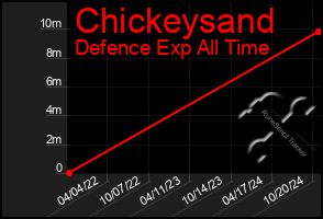 Total Graph of Chickeysand