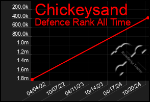 Total Graph of Chickeysand