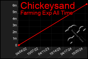 Total Graph of Chickeysand