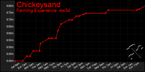 Last 31 Days Graph of Chickeysand