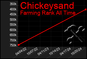 Total Graph of Chickeysand