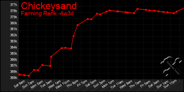 Last 31 Days Graph of Chickeysand