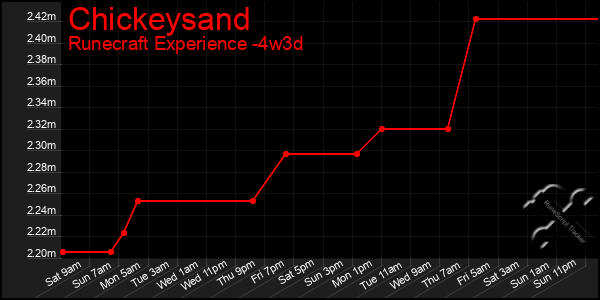 Last 31 Days Graph of Chickeysand