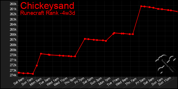 Last 31 Days Graph of Chickeysand