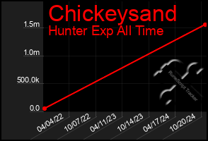 Total Graph of Chickeysand